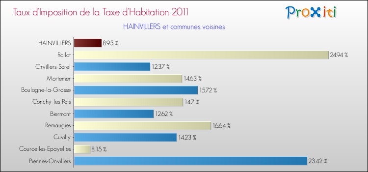 Taux d'imposition de la taxe d'habitation 2011 pour HAINVILLERS et les communes proches Comparaison des taux d'imposition de la taxe d'habitation 2011 pour HAINVILLERS et les communes voisines