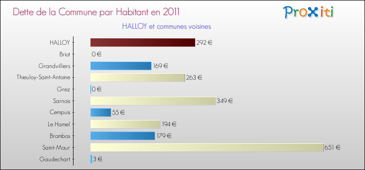 Dette par habitant de la commune en 2011 pour HALLOY et les communes proches Comparaison de la dette par habitant de la commune en 2011 pour HALLOY et les communes voisines