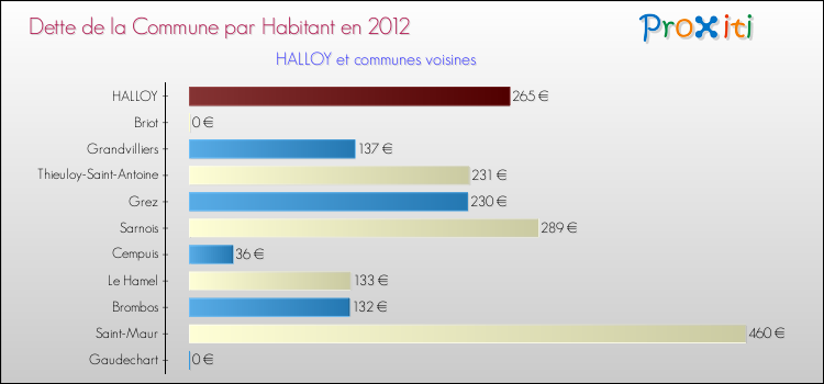 Dette par habitant de la commune en 2012 pour HALLOY et les communes proches Comparaison de la dette par habitant de la commune en 2012 pour HALLOY et les communes voisines