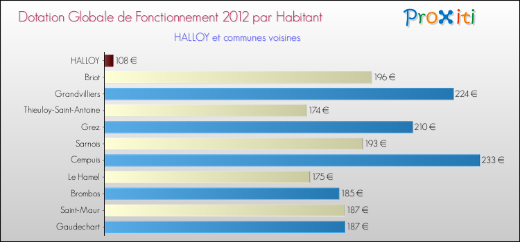 Montant des dotations globales de fonctionnement DGF par Habitant pour HALLOY et les communes proches Comparaison des des dotations globales de fonctionnement DGF par habitant pour HALLOY et les communes voisines
