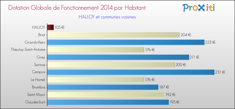 Montant des dotations globales de fonctionnement DGF par Habitant pour HALLOY et les communes proches en 2014. Comparaison des des dotations globales de fonctionnement DGF par habitant pour HALLOY et les communes voisines en 2014.
