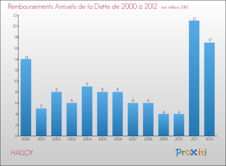 Evolution de l'annuité de la dette pour la commune de HALLOY de 2000 à 2012 Annuités de la dette pour HALLOY de 2000 à 2012