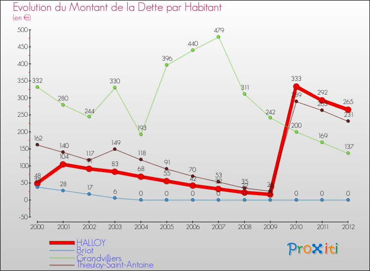 Evolution de la dette par habitant pour la commune de HALLOY et les communes proches de 2000 à 2012 Comparaison de la dette par habitant pour HALLOY et les communes voisines de 2000 à 2012