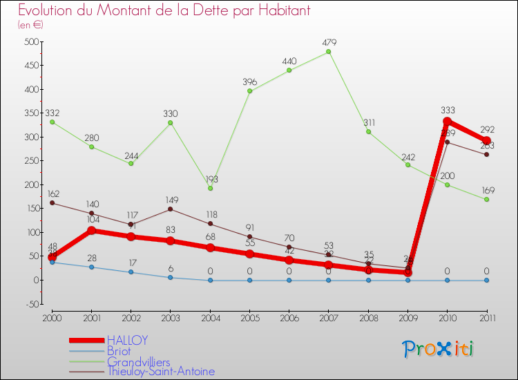 Evolution de la dette par habitant pour la commune de HALLOY et les communes proches Comparaison de la dette par habitant pour HALLOY et les communes voisines