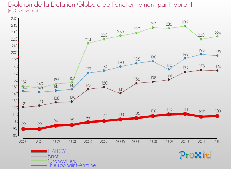 Evolution et montant de la dotation globale de fonctionnement par Habitant pour HALLOY et les communes proches Comparaison des dotations globales de fonctionnement par habitant pour HALLOY et les communes voisines