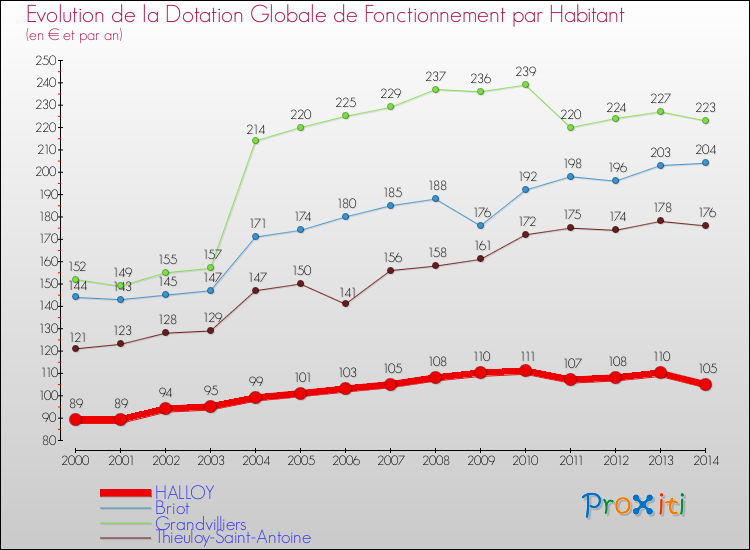 Evolution et montant de la dotation globale de fonctionnement par Habitant pour HALLOY et les communes proches de 2000 à 2014. Comparaison des dotations globales de fonctionnement par habitant pour HALLOY et les communes voisines de 2000 à 2014.
