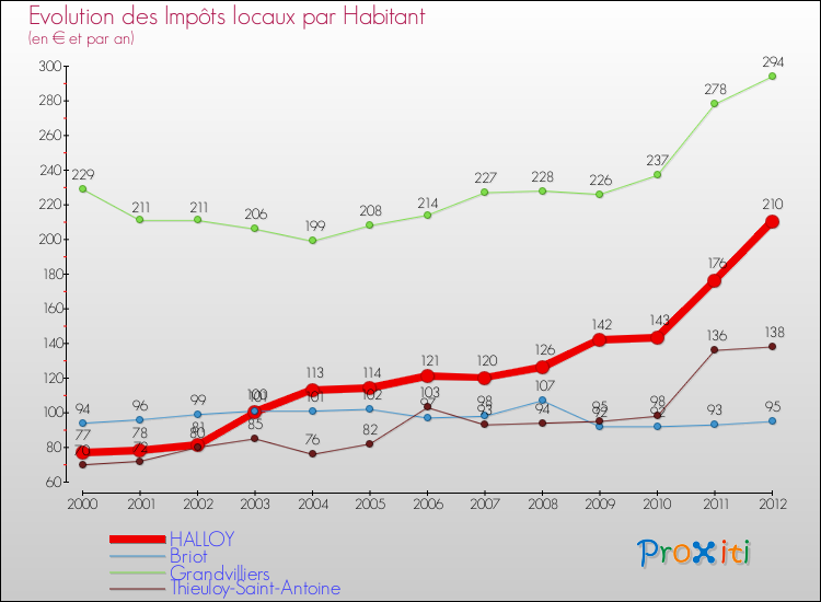 Evolution et montant des impôts locaux par Habitant pour HALLOY et les communes proches Comparaison des impôts locaux par habitant pour HALLOY et les communes voisines