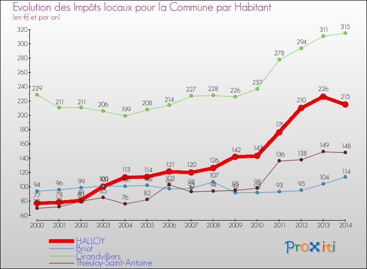 Evolution et montant des impôts locaux par Habitant pour HALLOY et les communes proches de 2000 à 2014 Comparaison des impôts locaux par habitant pour HALLOY et les communes voisines de 2000 à 2014