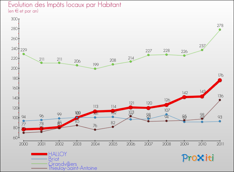 Evolution et montant des impôts locaux par Habitant pour HALLOY et les communes proches Comparaison des impôts locaux par habitant pour HALLOY et les communes voisines