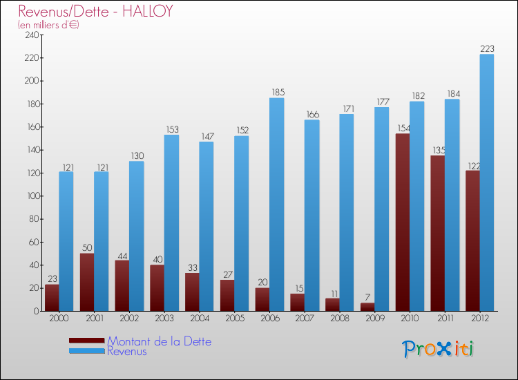 Evolution comparée de la dette et des revenus pour la commune de HALLOY de 2000 à 2012 Comparaison de la dette et des revenus pour HALLOY de 2000 à 2012