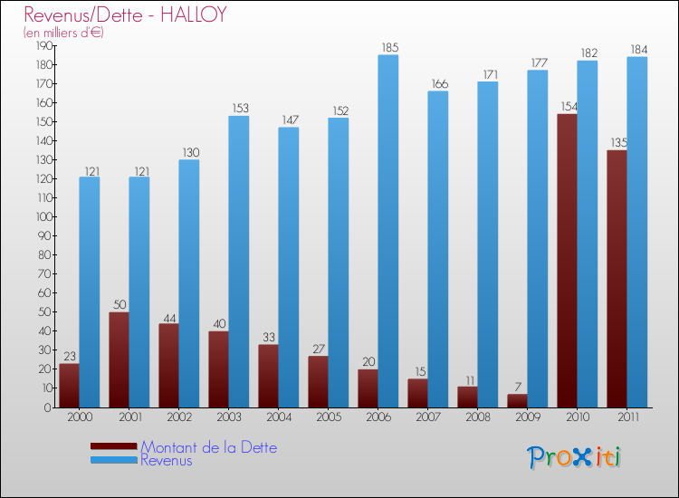 Evolution comparée de la dette et des revenus pour la commune de HALLOY de 2000 à 2011 Comparaison de la dette et des revenus pour HALLOY de 2000 à 2011