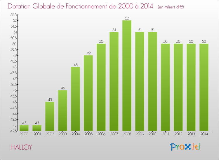 Evolution du montant de la Dotation Globale de Fonctionnement pour la commune de HALLOY de 2000 à 2014 Evolution du montant de la Dotation Globale de Fonctionnement pour HALLOY de 2000 à 2014