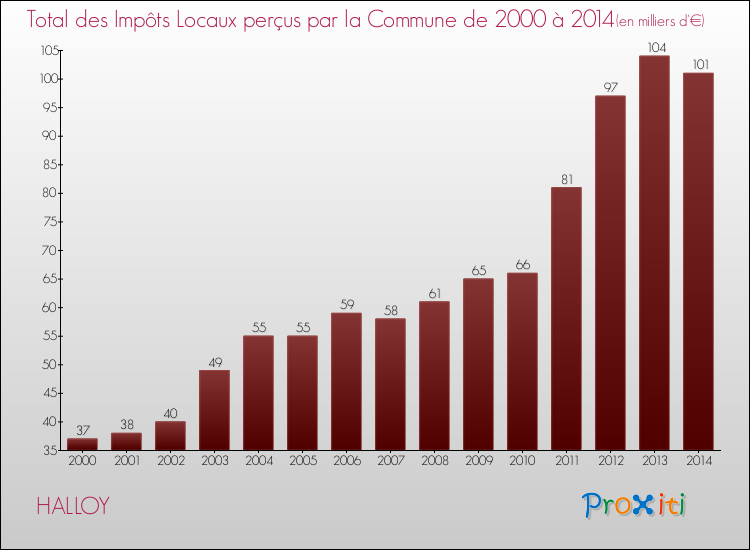 Evolution des Impôts Locaux pour la commune de HALLOY de 2000 à 2014 Evolution des Impôts Locaux pour HALLOY de 2000 à 2014