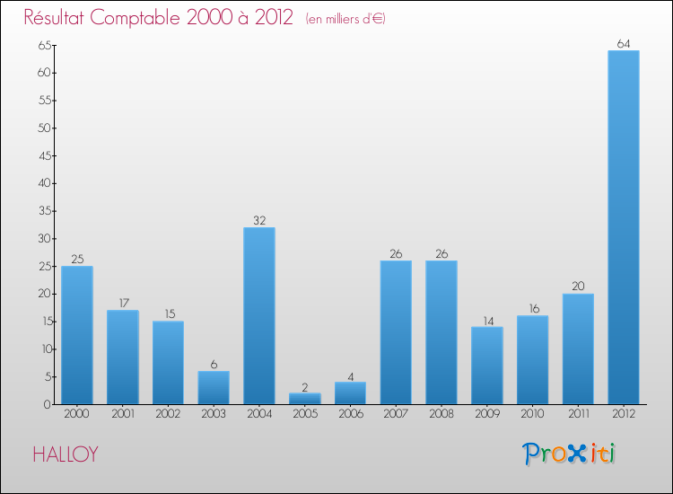 Evolution du résultat comptable pour la commune de HALLOY de 2000 à 2012 Evolution du résultat comptable pour HALLOY de 2000 à 2012