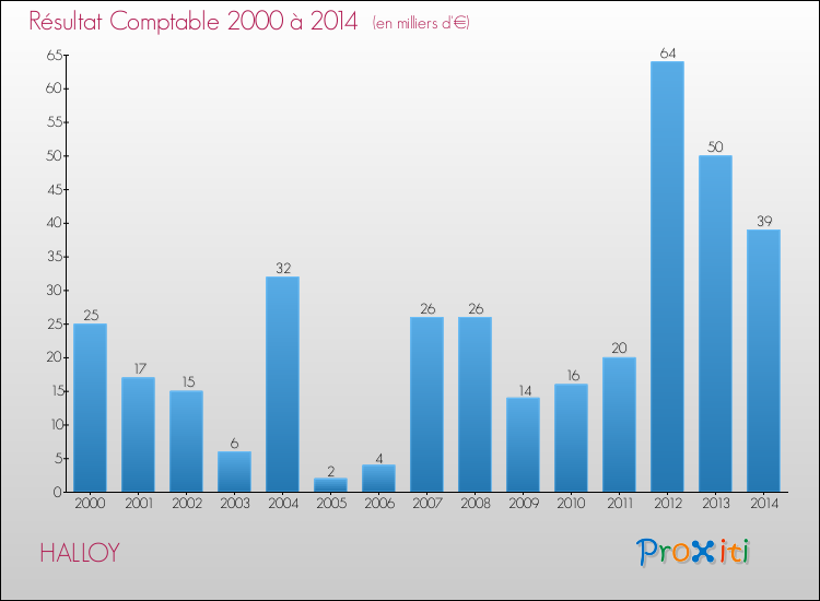 Evolution du résultat comptable pour la commune de HALLOY de 2000 à 2014 Evolution du résultat comptable pour HALLOY de 2000 à 2014