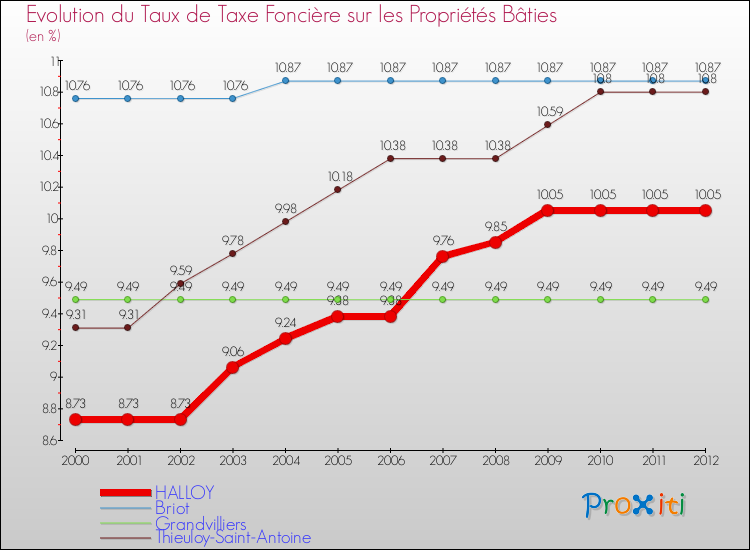 Evolution du taux de la taxe foncière sur le bati pour HALLOY et les communes proches de 2000 à 2012 Comparaison des taux de taxe foncière sur le bati pour HALLOY et les communes voisines de 2000 à 2012