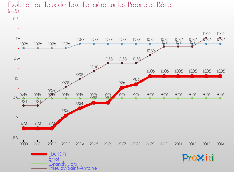 Evolution du taux de la taxe foncière sur le bati pour HALLOY et les communes proches de 2000 à 2014 Comparaison des taux de taxe foncière sur le bati pour HALLOY et les communes voisines de 2000 à 2014