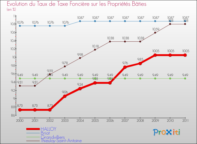Evolution du taux de la taxe foncière sur le bati pour HALLOY et les communes proches Comparaison des taux de taxe foncière sur le bati pour HALLOY et les communes voisines