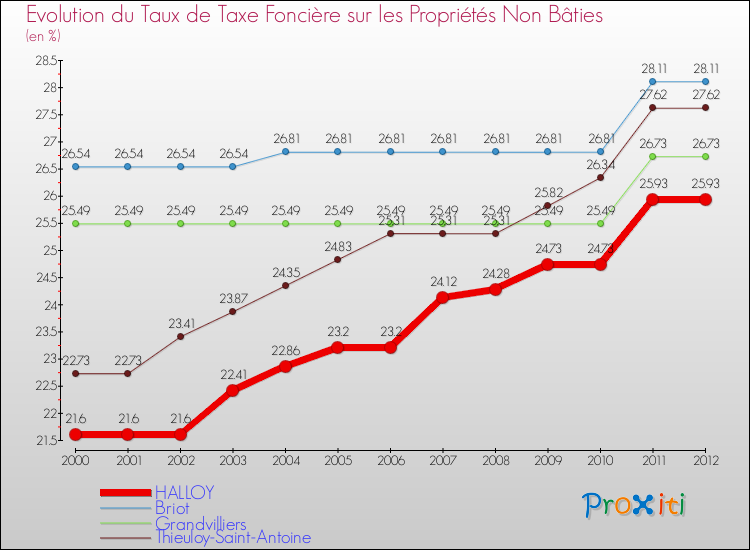 Evolution du taux de la taxe foncière sur les immeubles et terrains non batis pour HALLOY et les communes proches de 2000 à 2012 Comparaison des taux de la taxe foncière sur les immeubles et terrains non batis pour HALLOY et les communes voisines de 2000 à 2012