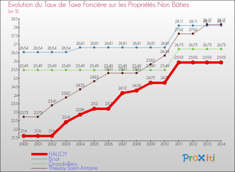 Evolution du taux de la taxe foncière sur les immeubles et terrains non batis pour HALLOY et les communes proches de 2000 à 2014 Comparaison des taux de la taxe foncière sur les immeubles et terrains non batis pour HALLOY et les communes voisines de 2000 à 2014
