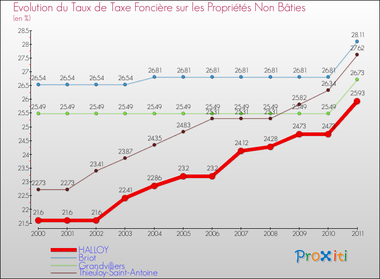 Evolution du taux de la taxe foncière sur les immeubles et terrains non batis pour HALLOY et les communes proches Comparaison des taux de la taxe foncière sur les immeubles et terrains non batis pour HALLOY et les communes voisines