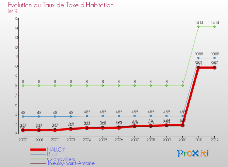Evolution du taux de la taxe d'habitation pour HALLOY et les communes proches Comparaison des taux de la taxe d'habitation pour HALLOY et les communes voisines