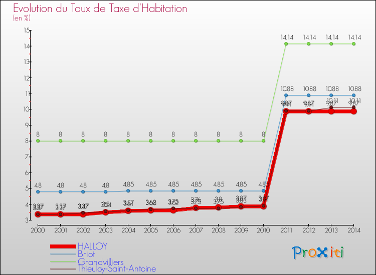 Evolution du taux de la taxe d'habitation pour HALLOY et les communes proches de 2000 à 2014 Comparaison des taux de la taxe d'habitation pour HALLOY et les communes voisines de 2000 à 2014