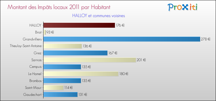 Montant des impôts locaux par Habitant pour HALLOY et les communes proches Comparaison des impôts locaux par habitant pour HALLOY et les communes voisines