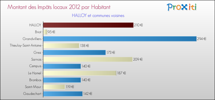 Montant des impôts locaux par Habitant pour HALLOY et les communes proches Comparaison des impôts locaux par habitant pour HALLOY et les communes voisines