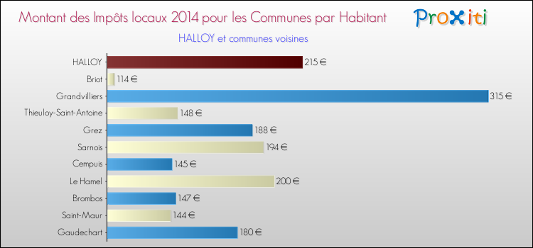 Montant des impôts locaux par Habitant pour HALLOY et les communes proches en 2014 Comparaison des impôts locaux par habitant pour HALLOY et les communes voisines en 2014