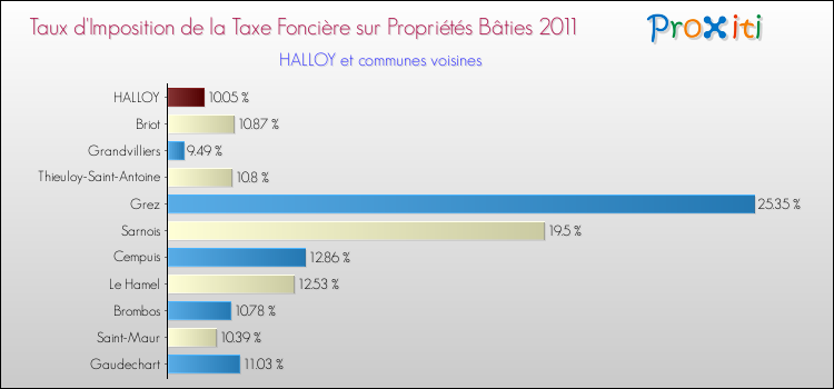 Taux d'imposition de la taxe foncière sur le bati 2011 pour HALLOY et les communes proches Comparaison des taux d'imposition de la taxe foncière sur le bati 2011 pour HALLOY et les communes voisines