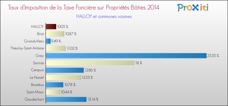 Taux d'imposition de la taxe foncière sur le bati 2014 pour HALLOY et les communes proches Comparaison des taux d'imposition de la taxe foncière sur le bati 2014 pour HALLOY et les communes voisines