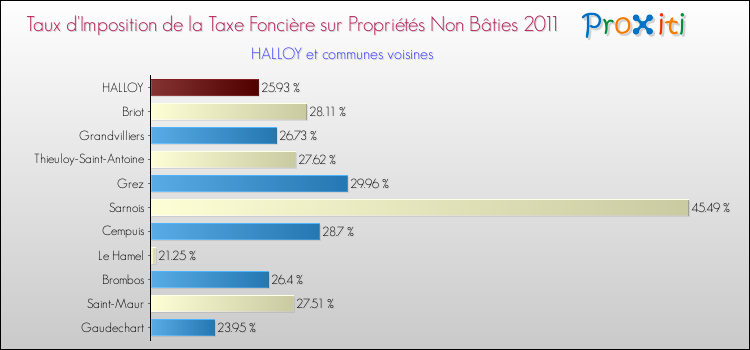 Taux d'imposition de la taxe foncière sur les immeubles et terrains non batis 2011 pour HALLOY et les communes proches Comparaison des taux d'imposition de la taxe foncière sur les immeubles et terrains non batis 2011 pour HALLOY et les communes voisines