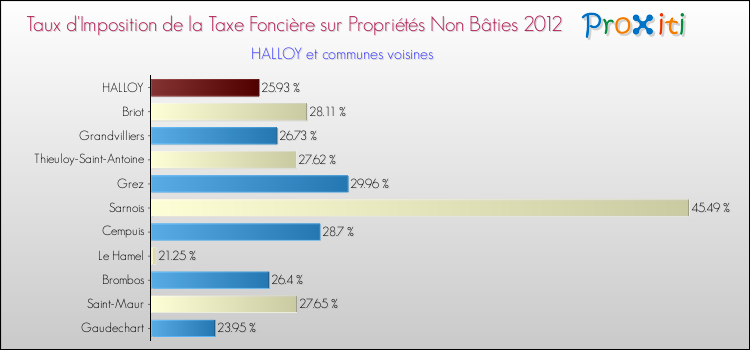 Taux d'imposition de la taxe foncière sur les immeubles et terrains non batis 2012 pour HALLOY et les communes proches Comparaison des taux d'imposition de la taxe foncière sur les immeubles et terrains non batis 2012 pour HALLOY et les communes voisines