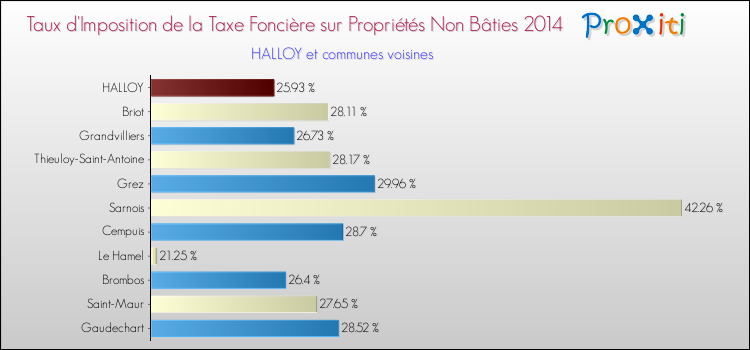 Taux d'imposition de la taxe foncière sur les immeubles et terrains non batis 2014 pour HALLOY et les communes proches Comparaison des taux d'imposition de la taxe foncière sur les immeubles et terrains non batis 2014 pour HALLOY et les communes voisines