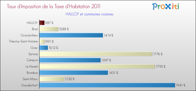 Taux d'imposition de la taxe d'habitation 2011 pour HALLOY et les communes proches Comparaison des taux d'imposition de la taxe d'habitation 2011 pour HALLOY et les communes voisines