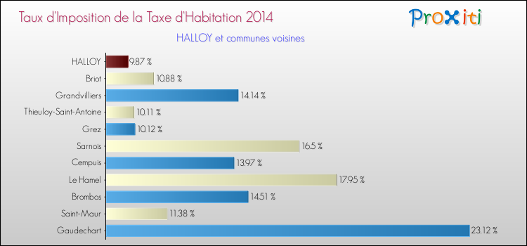 Taux d'imposition de la taxe d'habitation 2014 pour HALLOY et les communes proches Comparaison des taux d'imposition de la taxe d'habitation 2014 pour HALLOY et les communes voisines