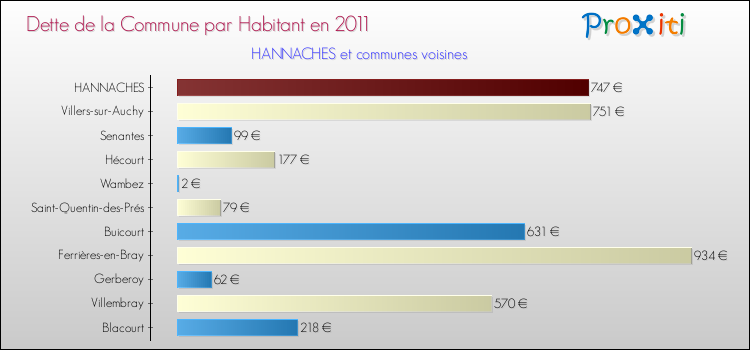 Dette par habitant de la commune en 2011 pour HANNACHES et les communes proches Comparaison de la dette par habitant de la commune en 2011 pour HANNACHES et les communes voisines