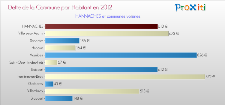 Dette par habitant de la commune en 2012 pour HANNACHES et les communes proches Comparaison de la dette par habitant de la commune en 2012 pour HANNACHES et les communes voisines