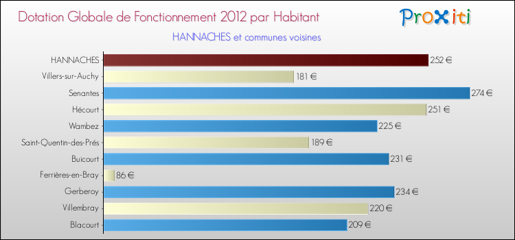 Montant des dotations globales de fonctionnement DGF par Habitant pour HANNACHES et les communes proches Comparaison des des dotations globales de fonctionnement DGF par habitant pour HANNACHES et les communes voisines