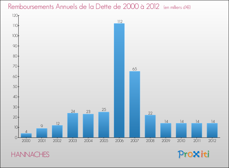 Evolution de l'annuité de la dette pour la commune de HANNACHES de 2000 à 2012 Annuités de la dette pour HANNACHES de 2000 à 2012