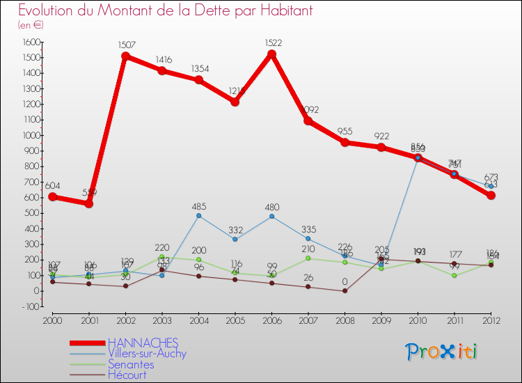 Evolution de la dette par habitant pour la commune de HANNACHES et les communes proches de 2000 à 2012 Comparaison de la dette par habitant pour HANNACHES et les communes voisines de 2000 à 2012
