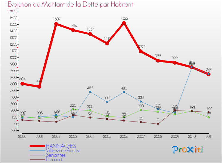 Evolution de la dette par habitant pour la commune de HANNACHES et les communes proches Comparaison de la dette par habitant pour HANNACHES et les communes voisines