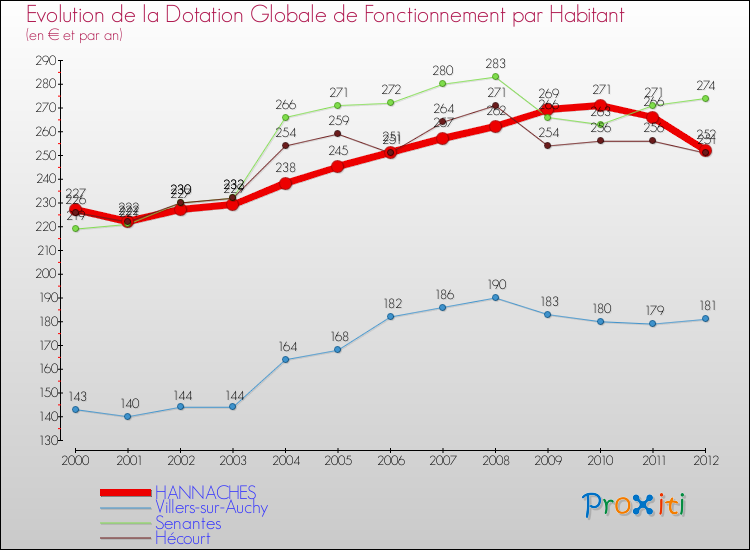 Evolution et montant de la dotation globale de fonctionnement par Habitant pour HANNACHES et les communes proches Comparaison des dotations globales de fonctionnement par habitant pour HANNACHES et les communes voisines