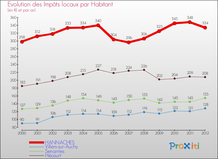 Evolution et montant des impôts locaux par Habitant pour HANNACHES et les communes proches Comparaison des impôts locaux par habitant pour HANNACHES et les communes voisines