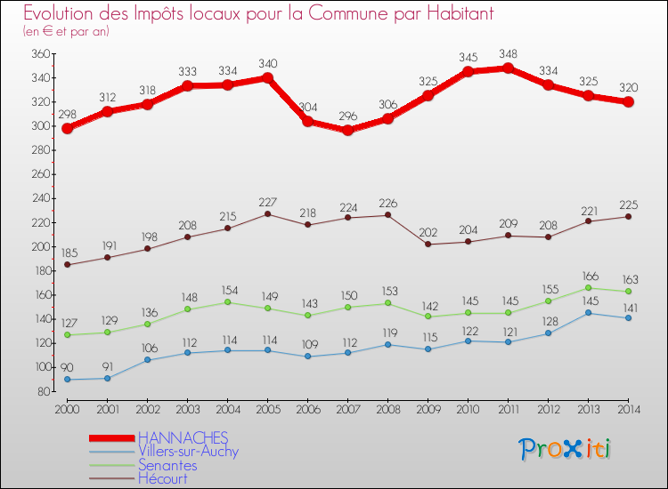 Evolution et montant des impôts locaux par Habitant pour HANNACHES et les communes proches de 2000 à 2014 Comparaison des impôts locaux par habitant pour HANNACHES et les communes voisines de 2000 à 2014