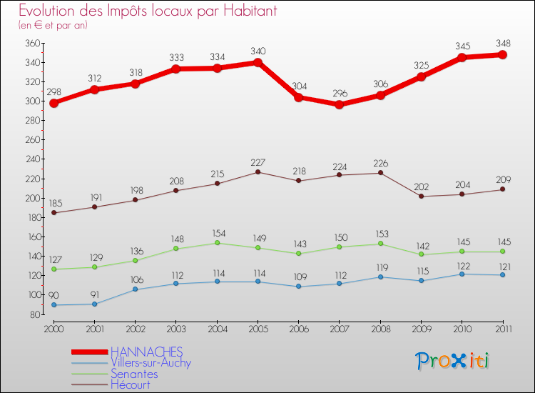 Evolution et montant des impôts locaux par Habitant pour HANNACHES et les communes proches Comparaison des impôts locaux par habitant pour HANNACHES et les communes voisines