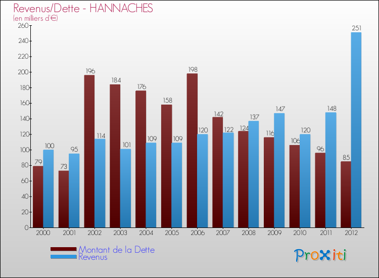 Evolution comparée de la dette et des revenus pour la commune de HANNACHES de 2000 à 2012 Comparaison de la dette et des revenus pour HANNACHES de 2000 à 2012