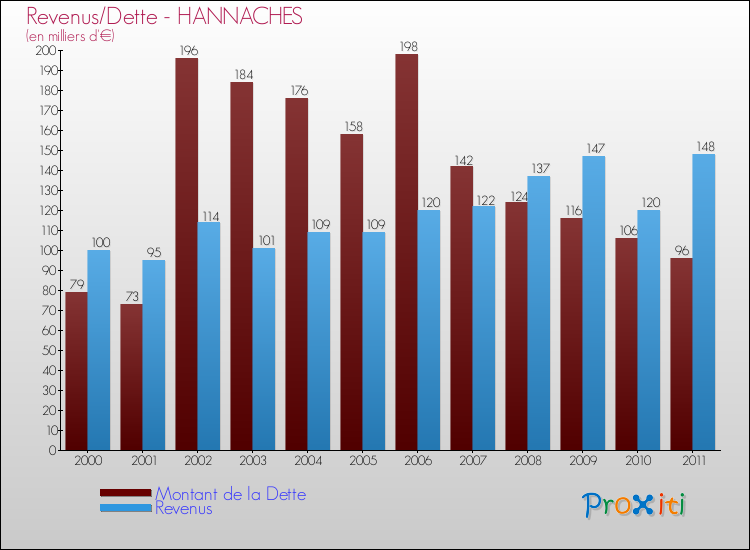 Evolution comparée de la dette et des revenus pour la commune de HANNACHES de 2000 à 2011 Comparaison de la dette et des revenus pour HANNACHES de 2000 à 2011