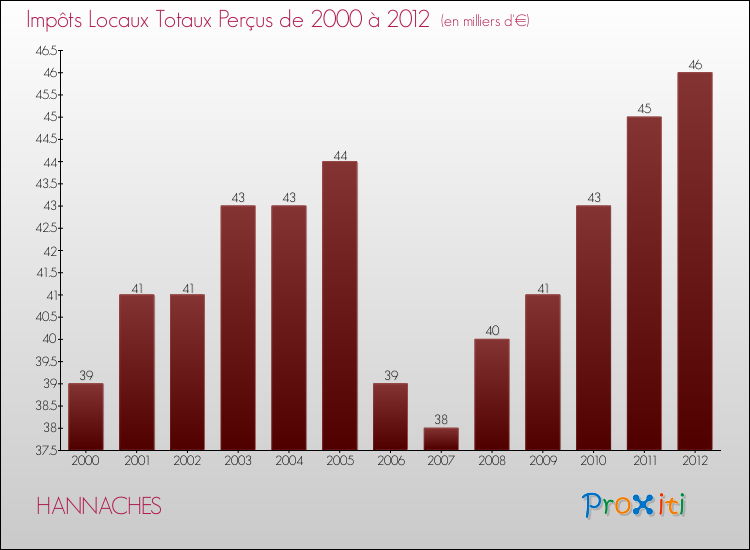 Evolution des Impôts Locaux pour la commune de HANNACHES de 2000 à 2012 Evolution des Impôts Locaux pour HANNACHES de 2000 à 2012